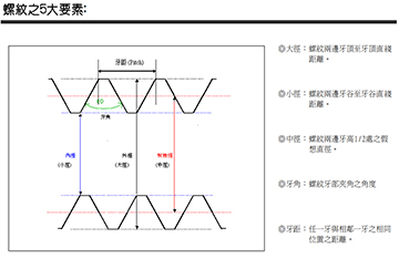 螺纹要素与精度等级记号